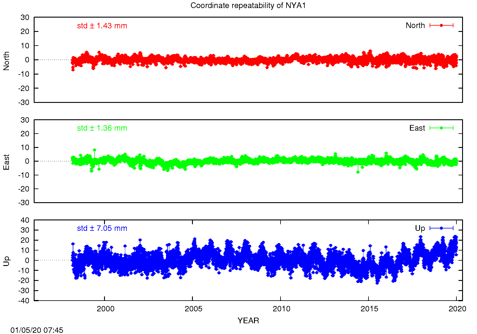 EPN: Long-term time series NYA1