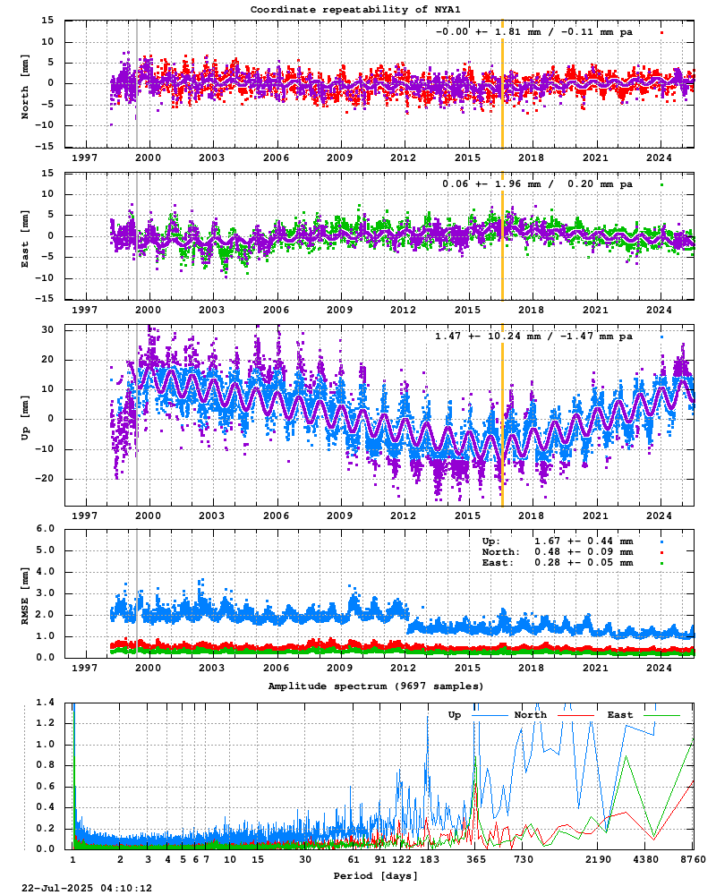 Long-term time series of NYA1