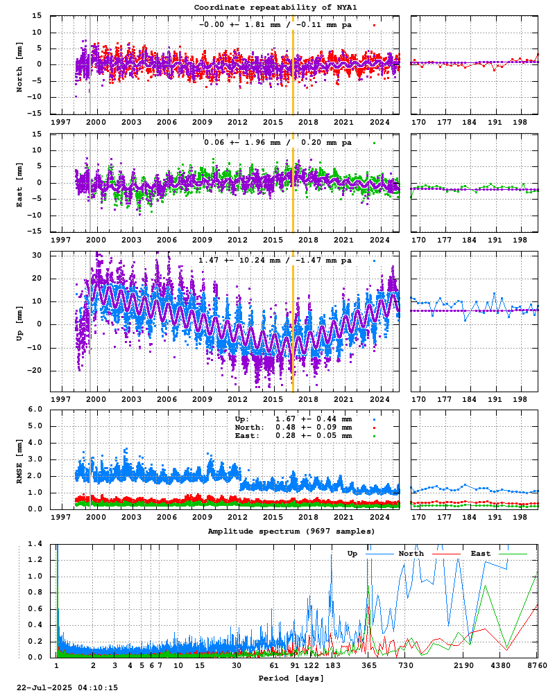 Long-term time series of NYA1 (Zoom)