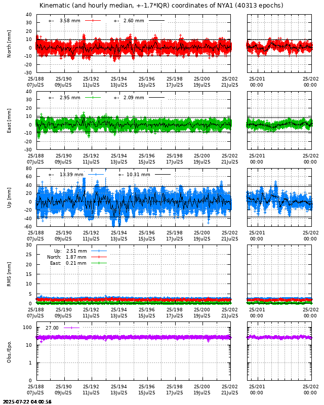 PPP: Kinematic coordinate repeatability last days of NYA1