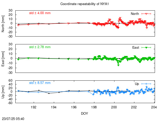 Monthly NRT time series of NYA1 (daily final with PPP)