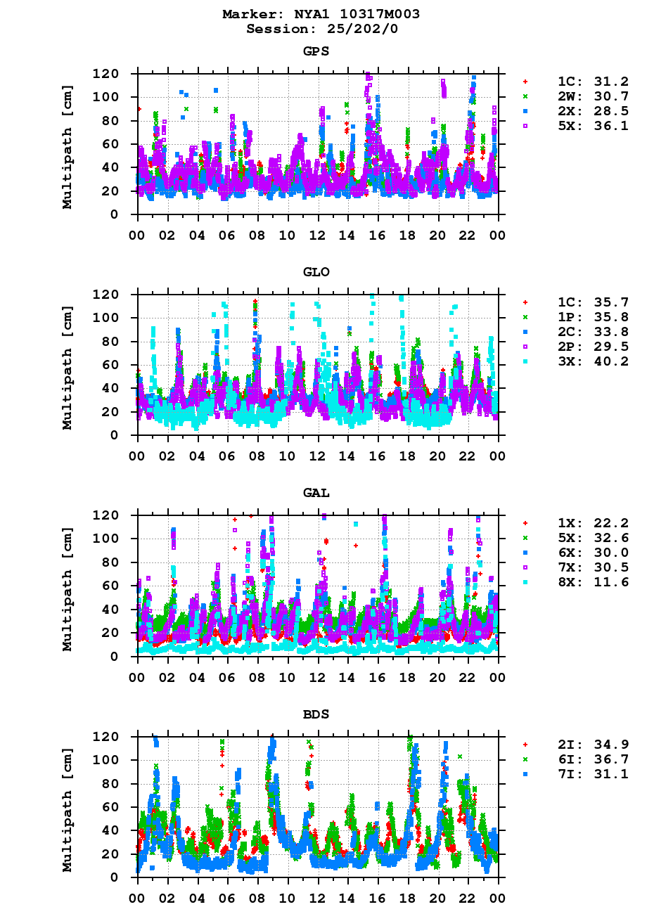 Multipath of observations (RINEX 3) of NYA1 last day