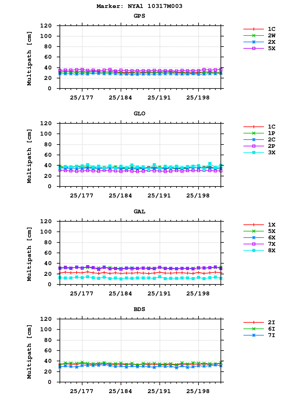 Multipath of observations (RINEX 3) of NYA1 last month