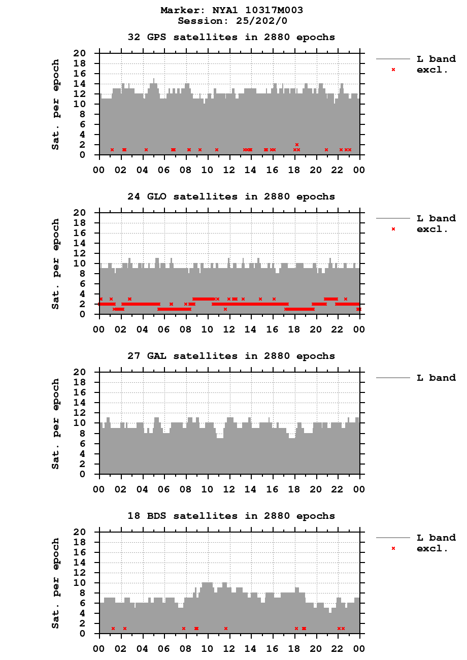 Number of observations (RINEX 3) of NYA1 last day