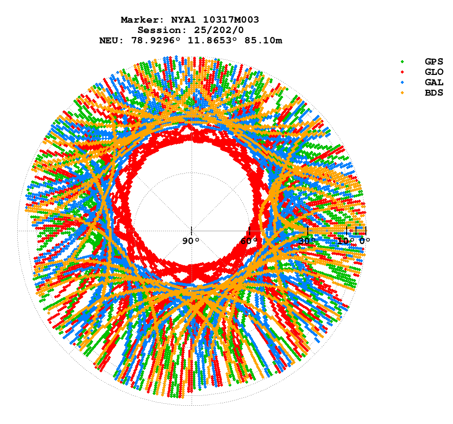Skyplot (RINEX 3) of NYA1