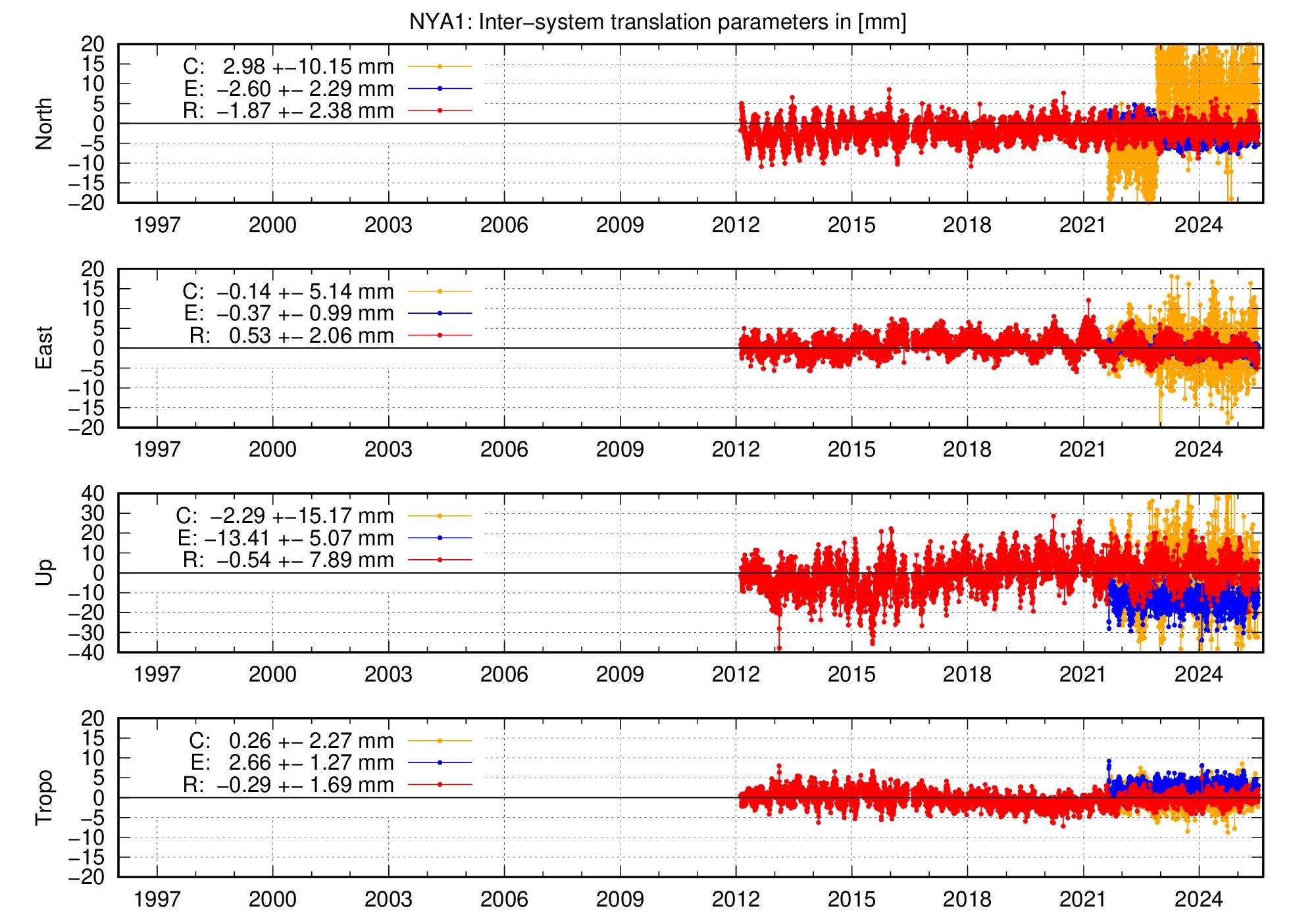 Long-term TRA time series of NYA1