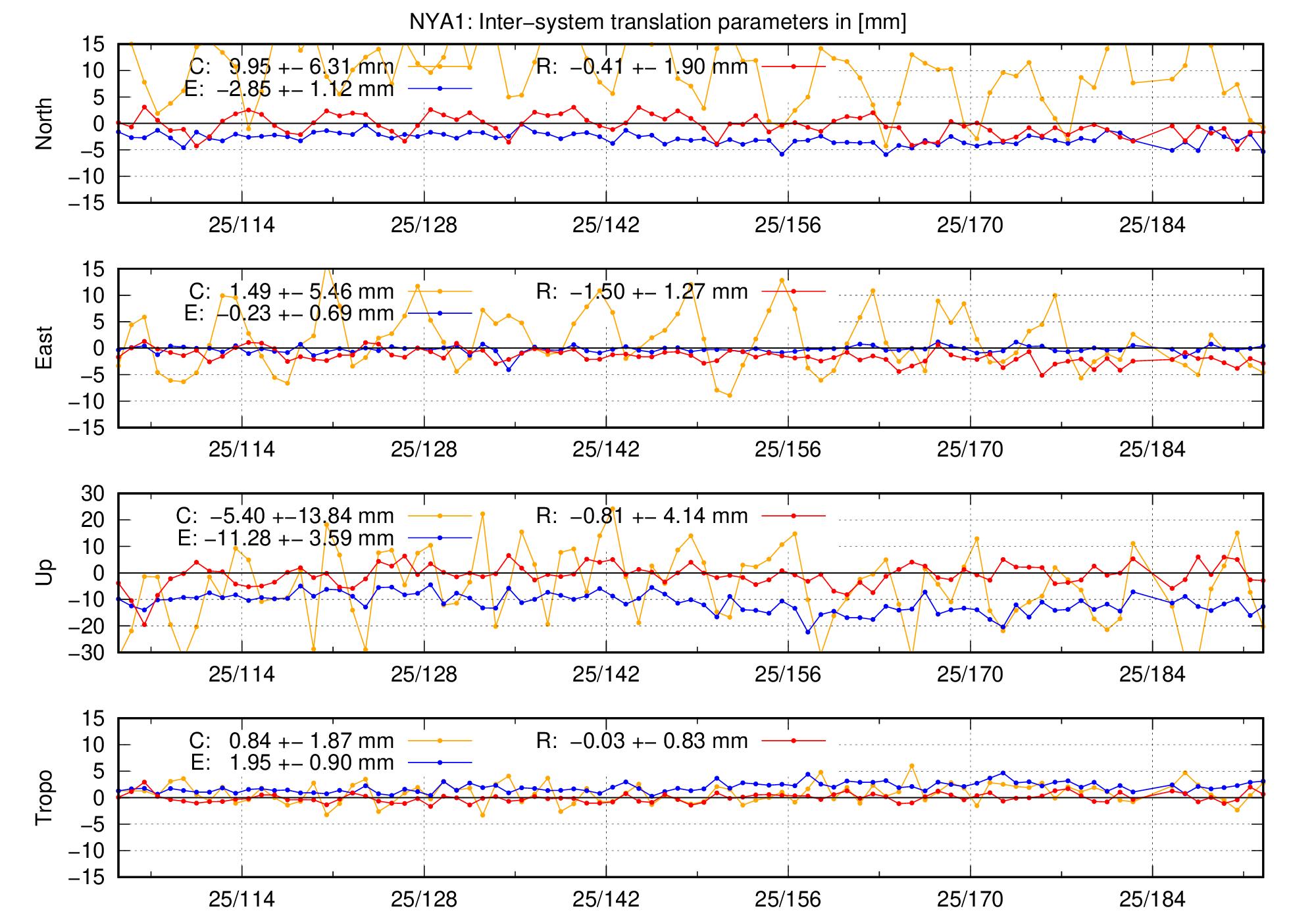 TRA time series of NYA1 last 2 months