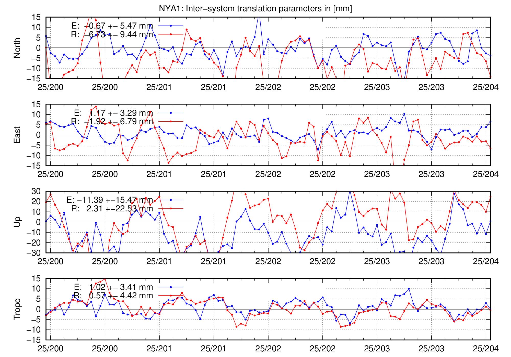 TRA time series of NYA1 for last days