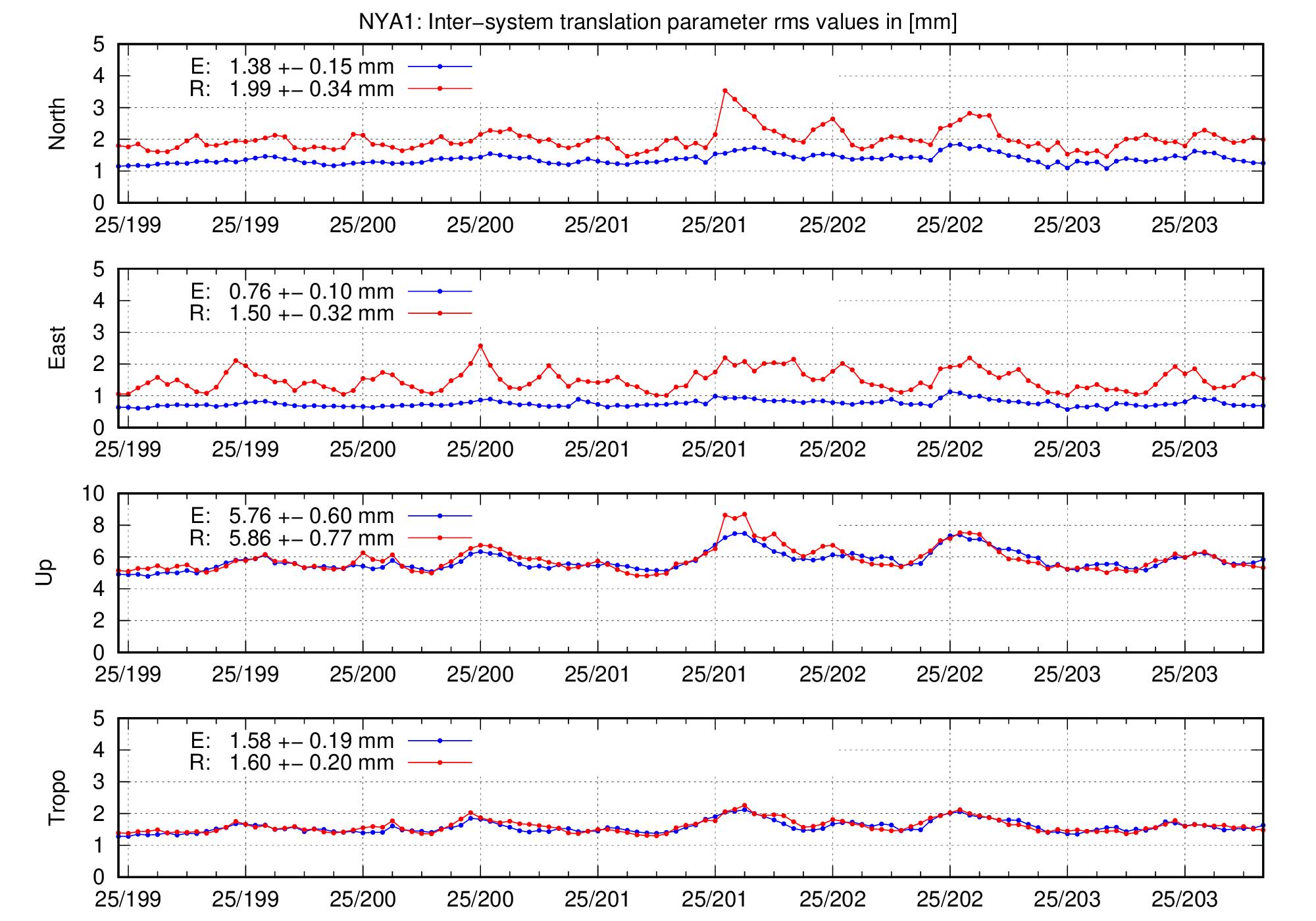 TRA rms time series of NYA1 for last days