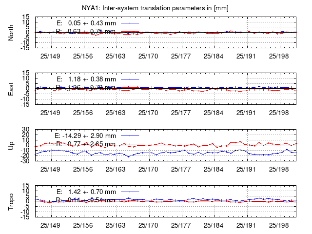 TRA time series of NYA1 last 2 weeks