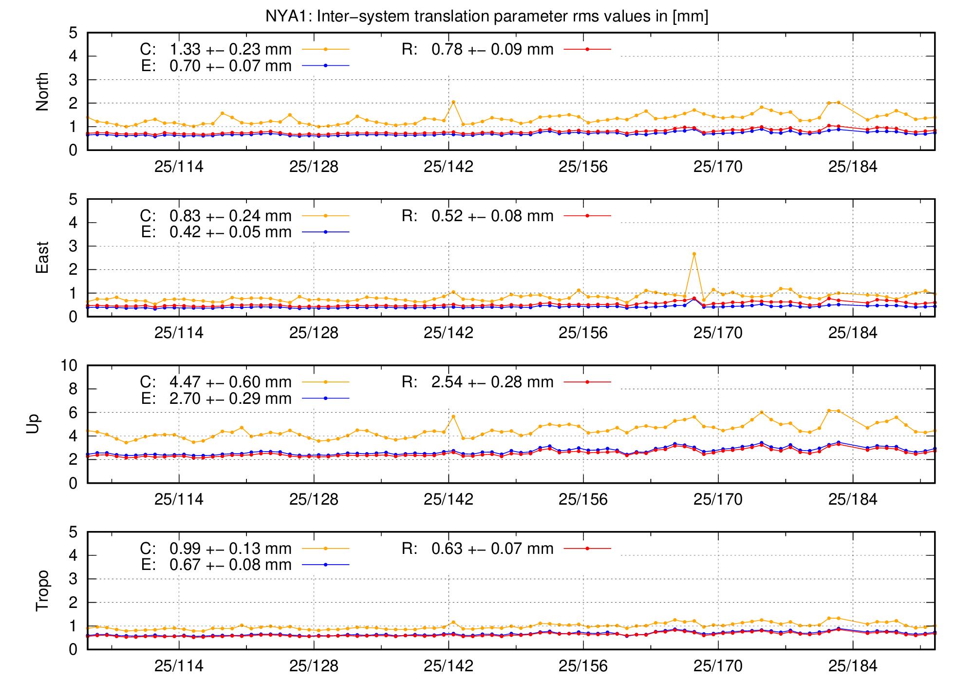 TRA rms time series of NYA1 last 2 months