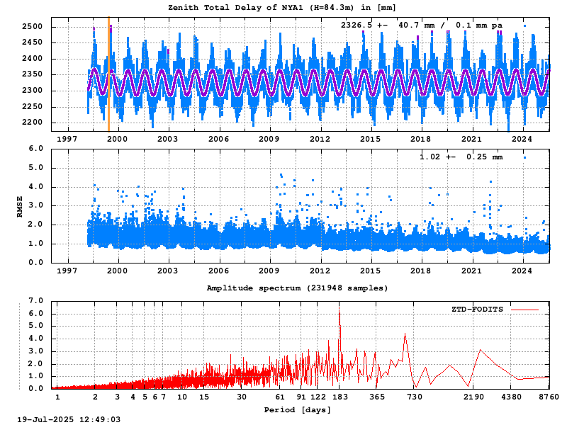 Troposphere long-term (FODITS) for NYA1