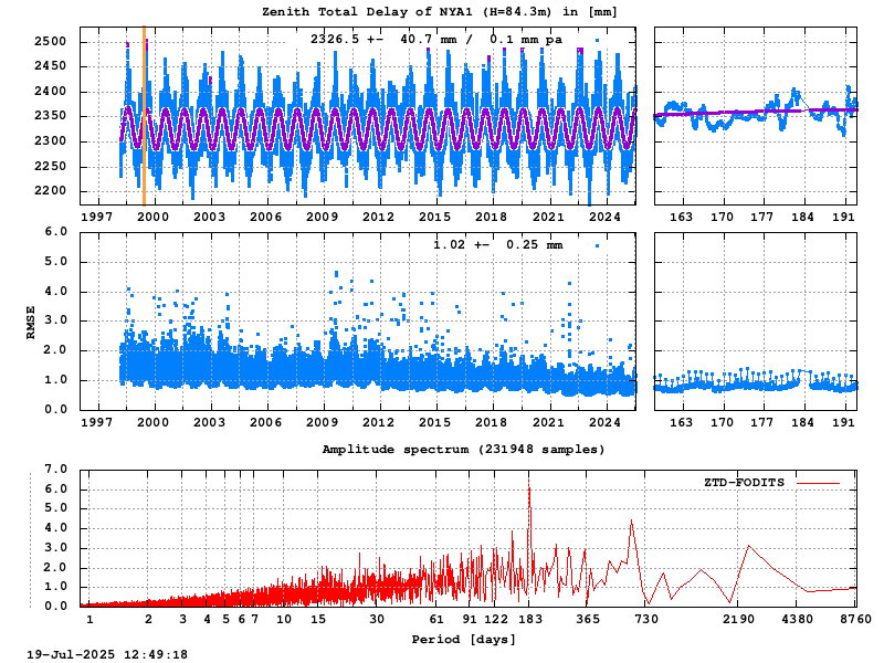 Troposphere long-term (FODITS) for NYA1 (Zoom)