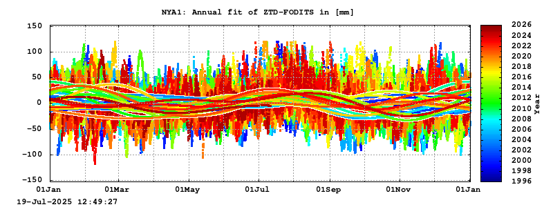 Troposphere long-term (annual fit) for NYA1