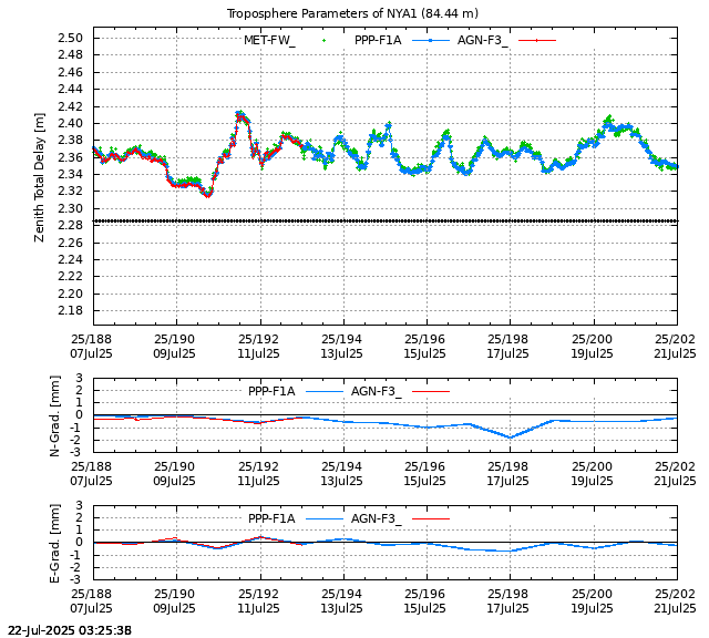 PPP: Troposphere last days of NYA1