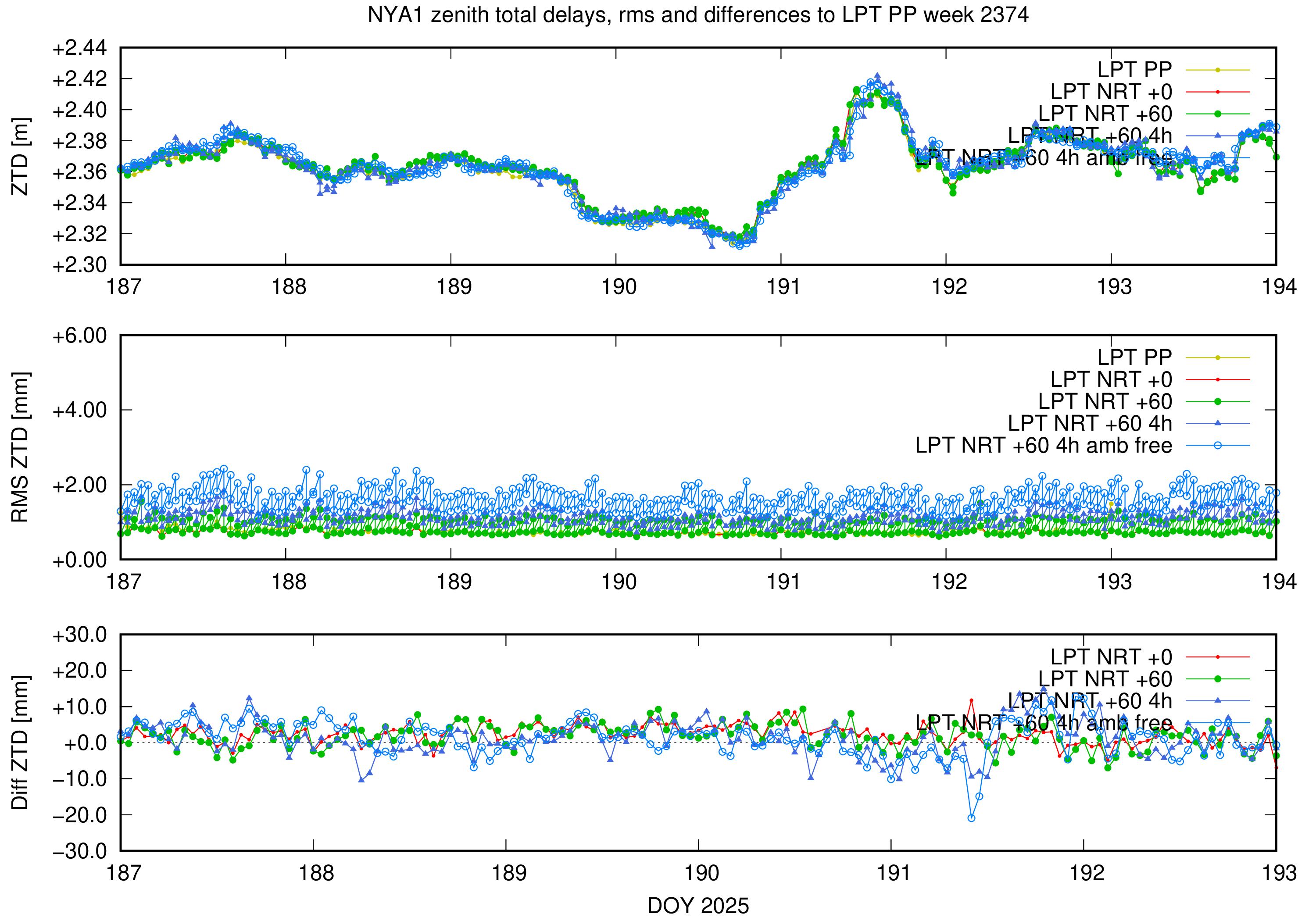 Troposphere weekly validation of NYA1