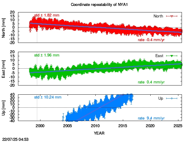 Long-term time series of NYA1 with vel.