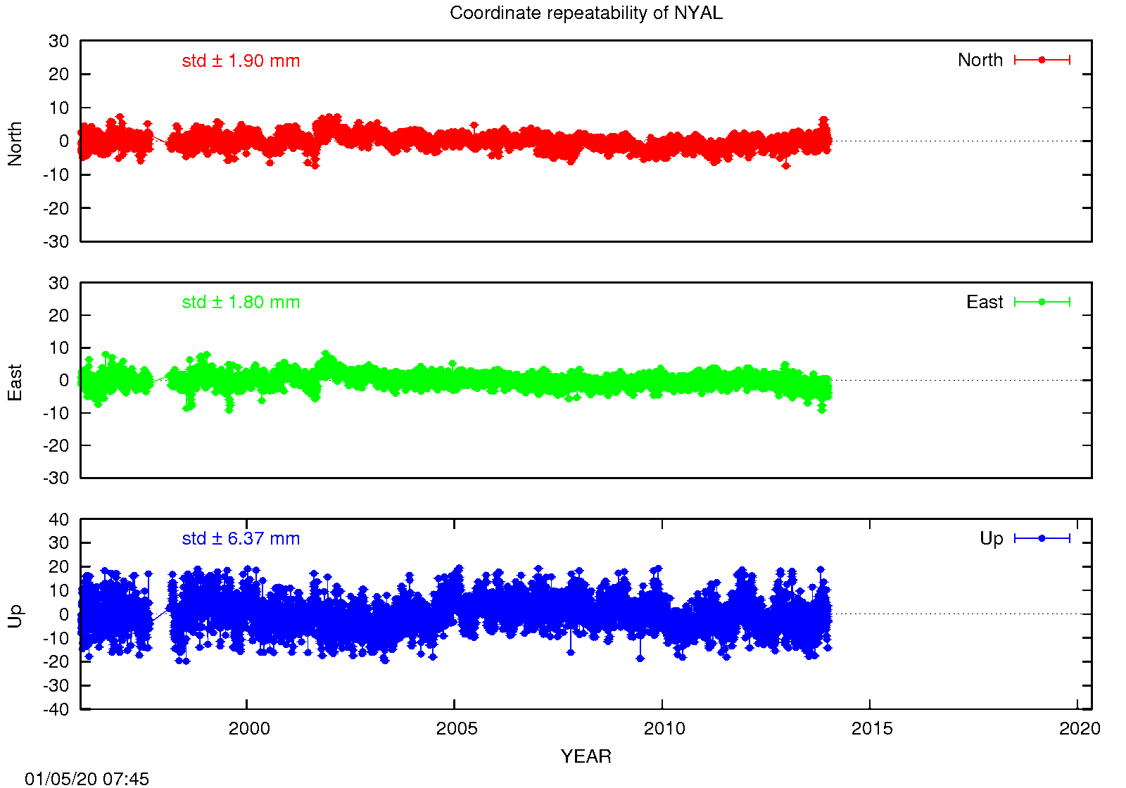 EPN: Long-term time series NYAL