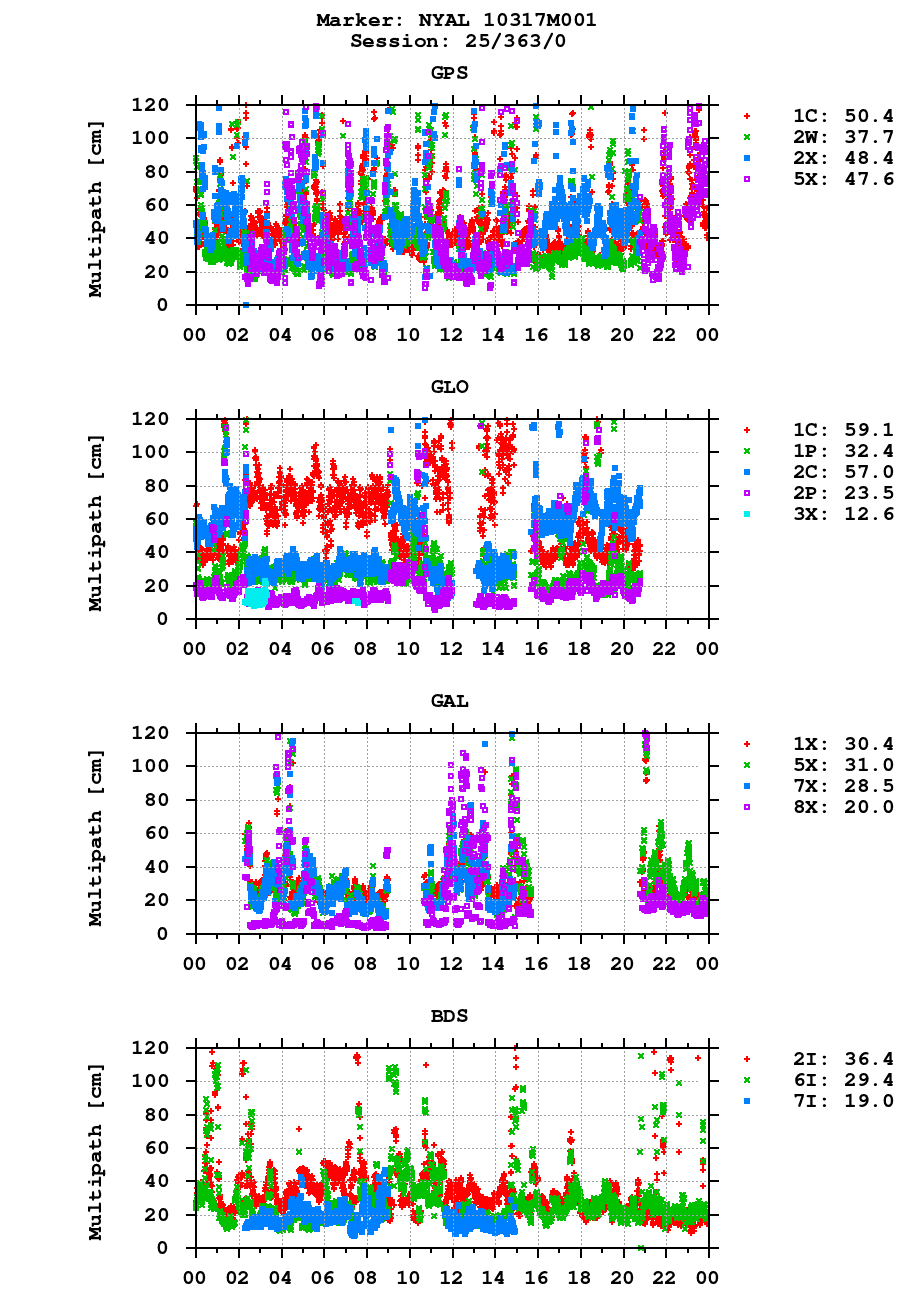 Multipath of observations (RINEX 3) of NYAL last day