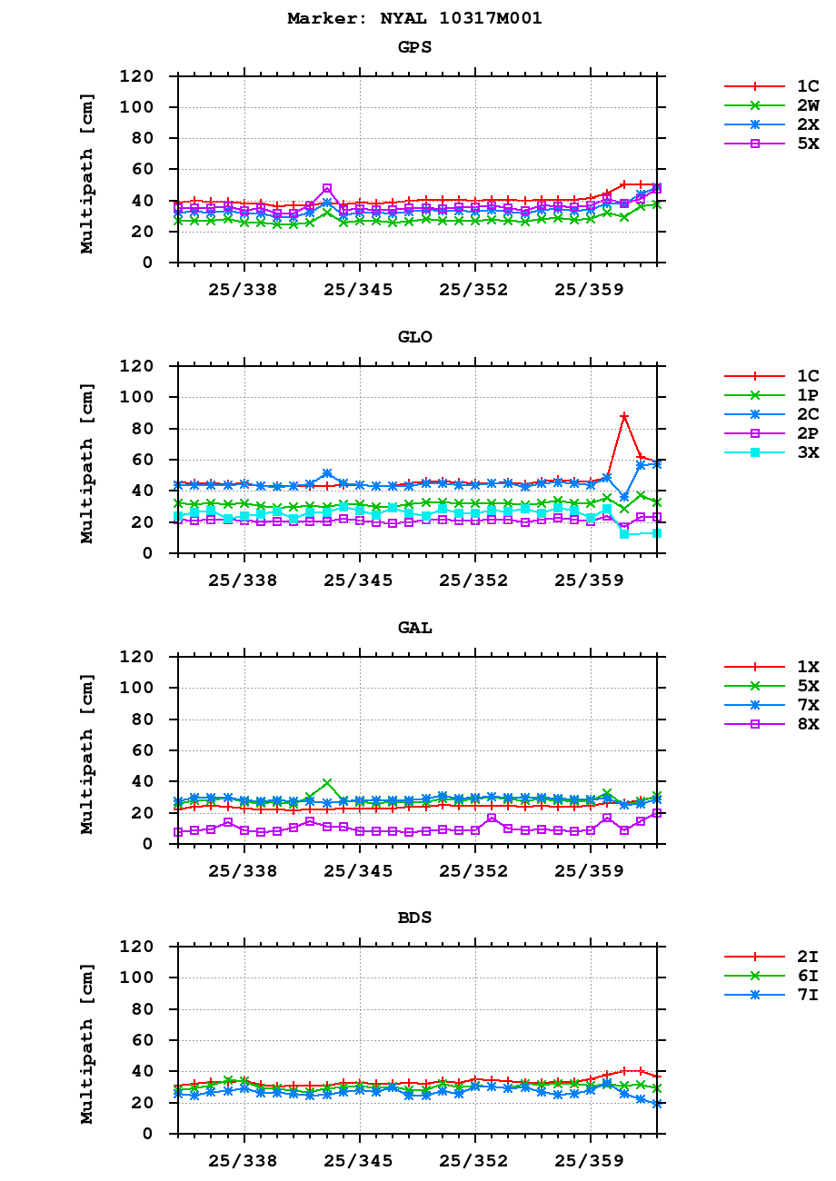 Multipath of observations (RINEX 3) of NYAL last month