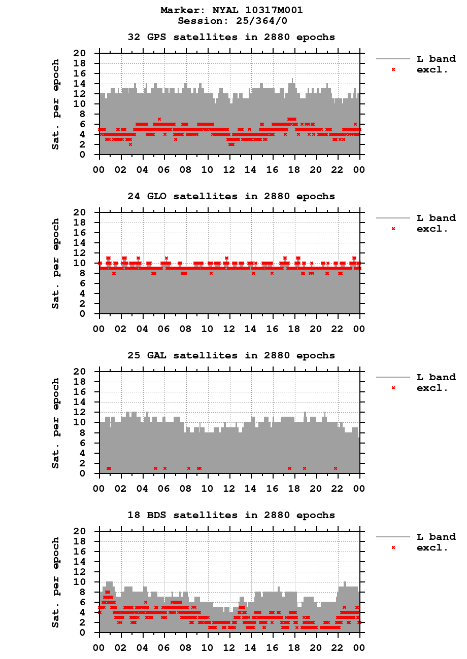 Number of observations (RINEX 3) of NYAL last day