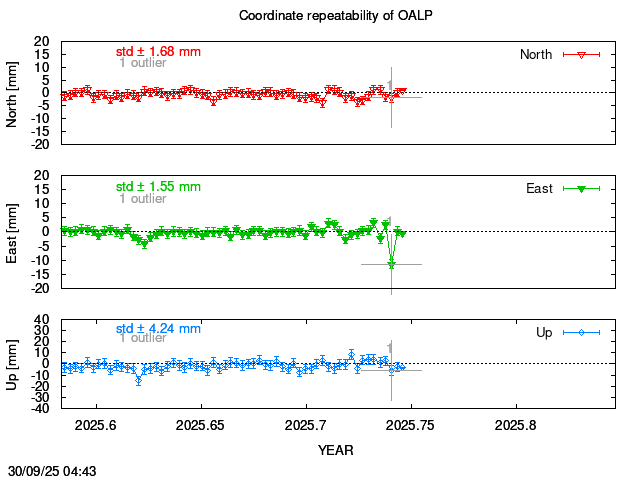 Exclusions last 14 days of OALP