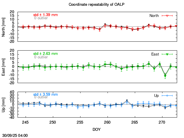 Exclusions last 14 days of OALP with PPP