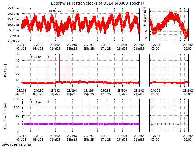 PPP: Receiver clock biases last days of OBE4