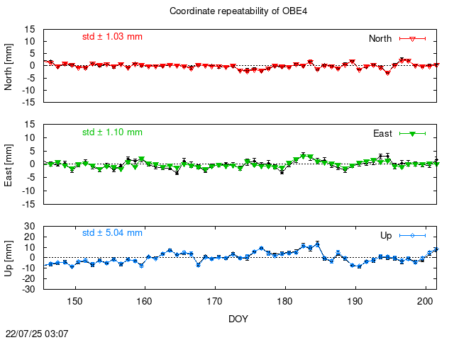 PPP: Coordinate repeatability last days of OBE4