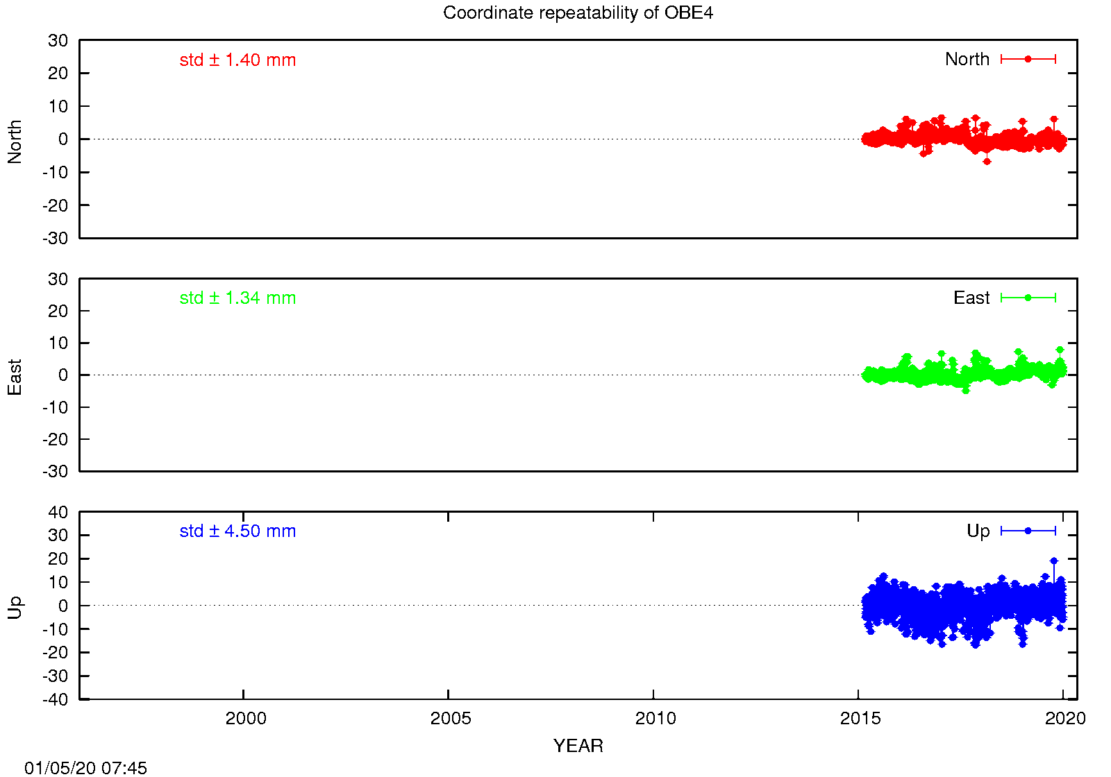 EPN: Long-term time series OBE4