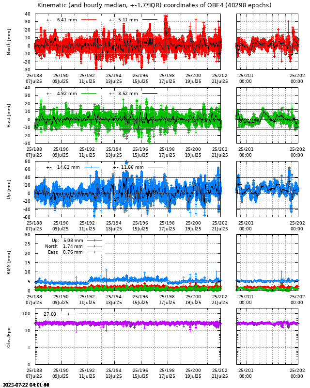 PPP: Kinematic coordinate repeatability last days of OBE4