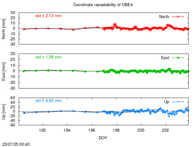 Monthly NRT time series of OBE4 (daily final with PPP)