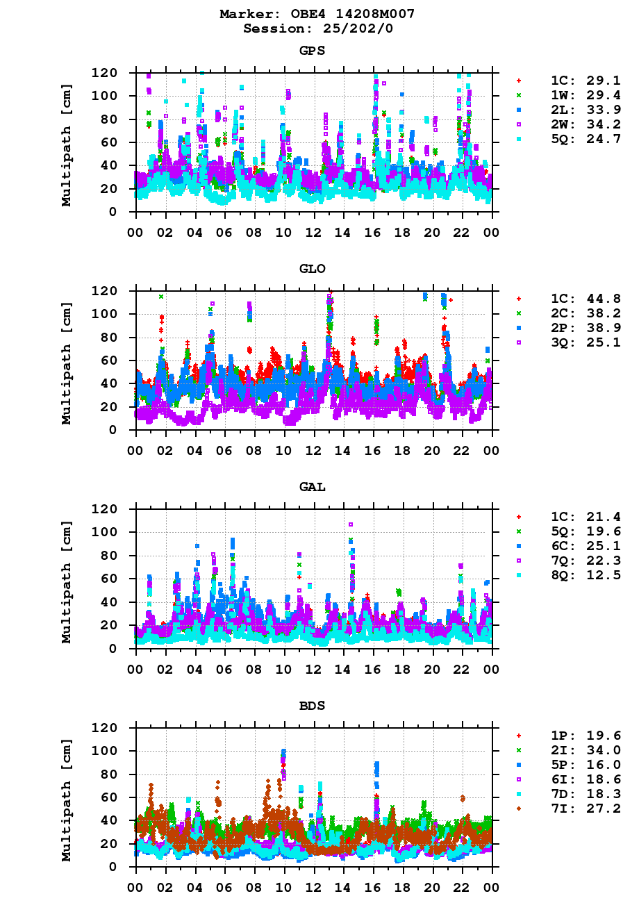 Multipath of observations (RINEX 3) of OBE4 last day