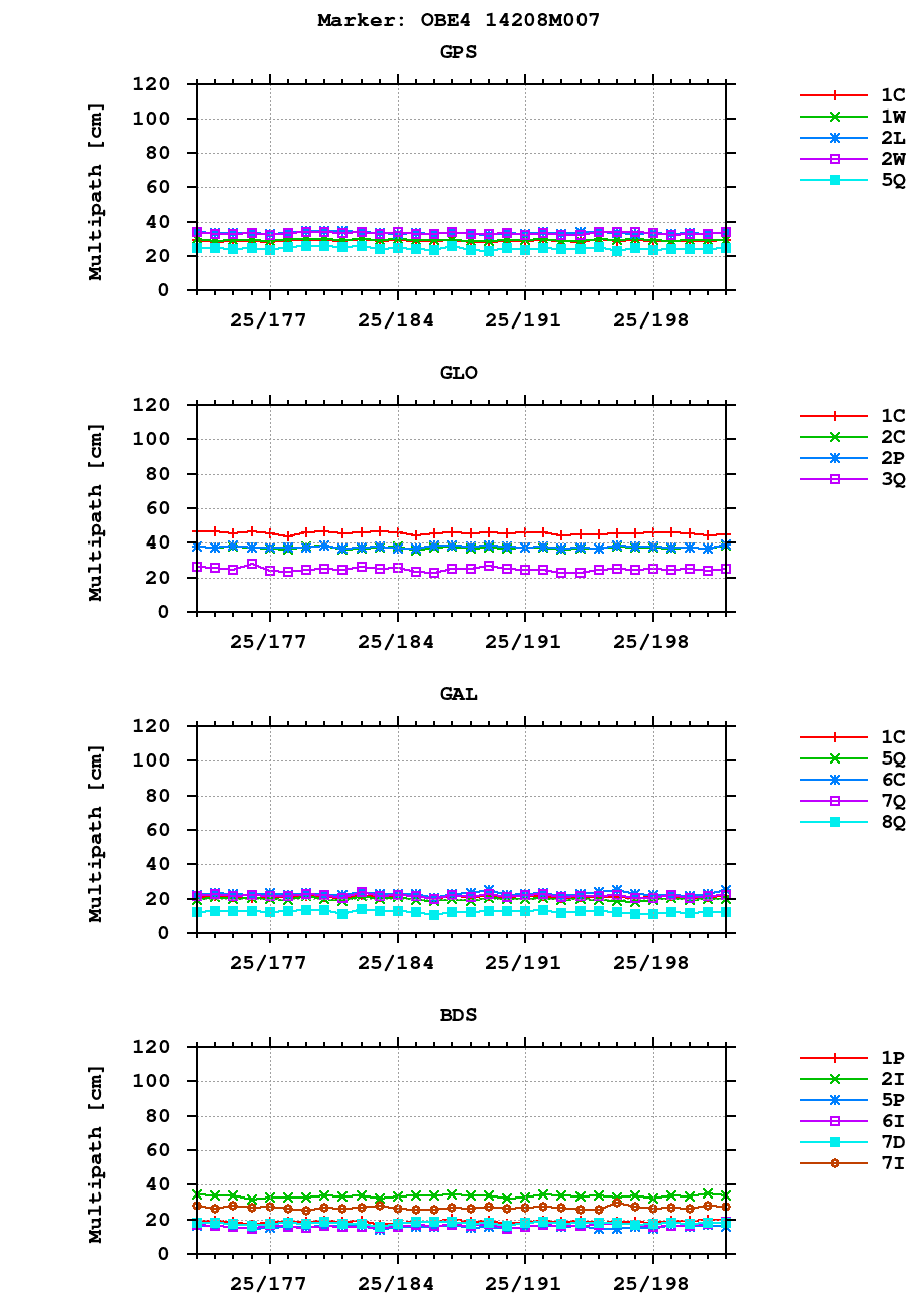 Multipath of observations (RINEX 3) of OBE4 last month