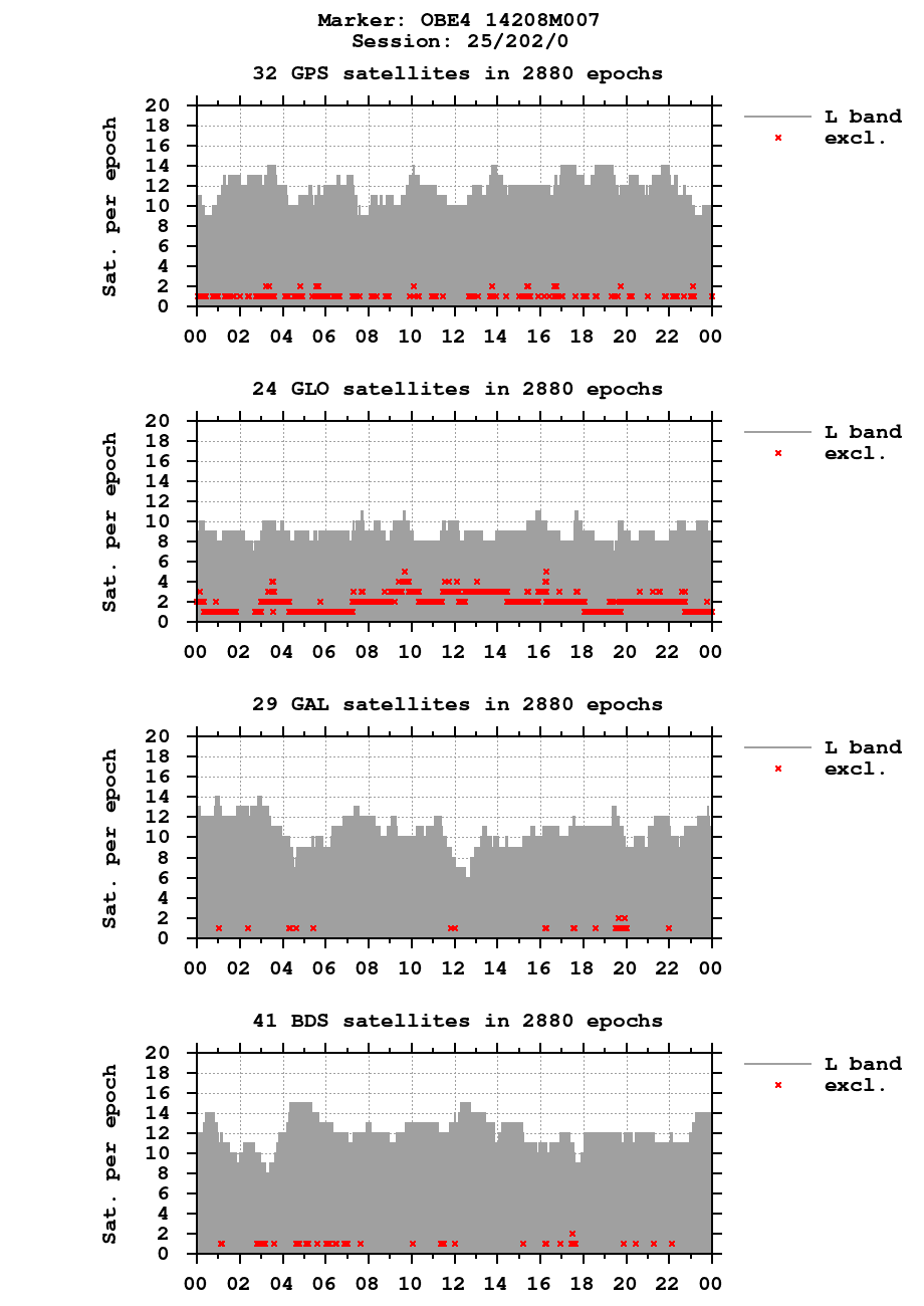 Number of observations (RINEX 3) of OBE4 last day