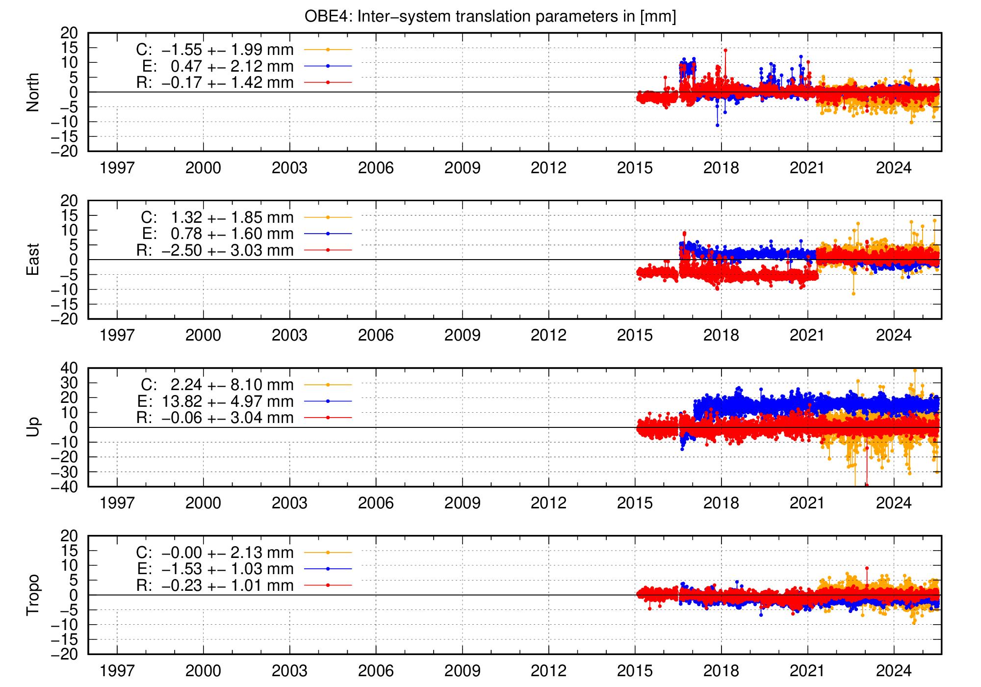 Long-term TRA time series of OBE4
