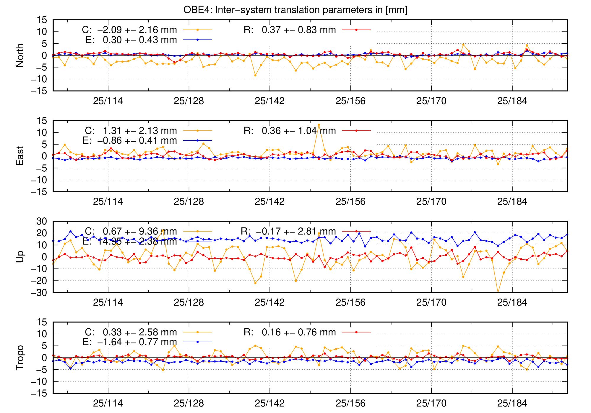 TRA time series of OBE4 last 2 months
