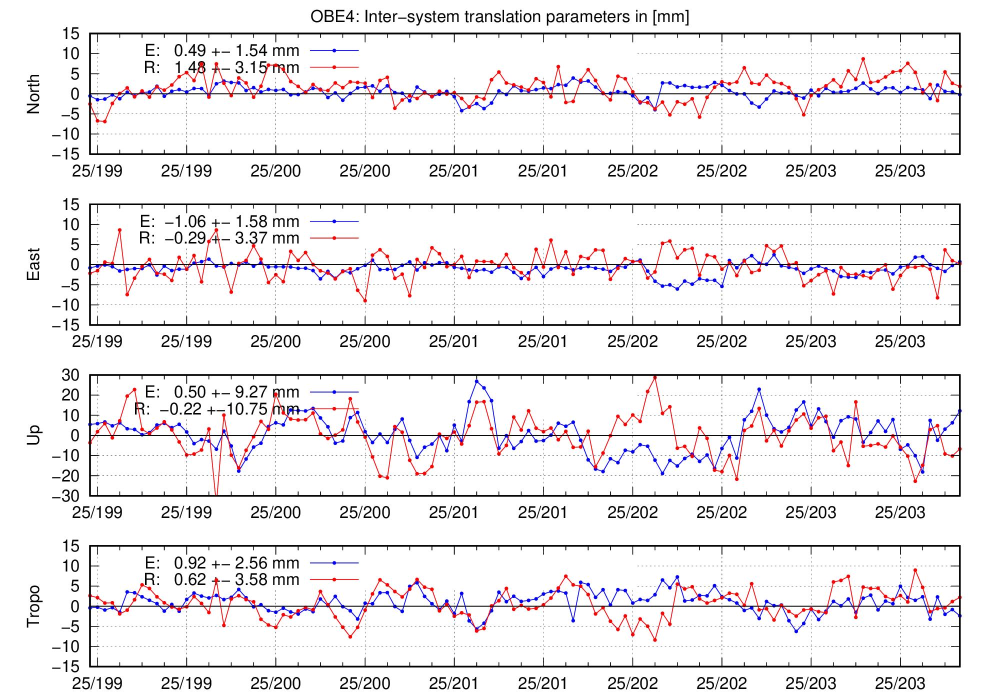 TRA time series of OBE4 for last days