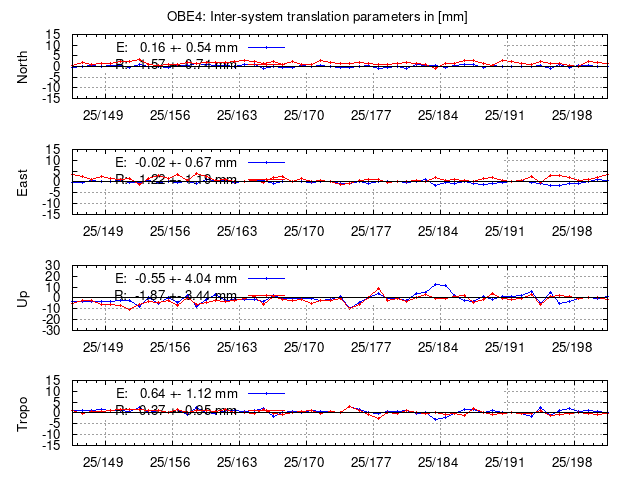 TRA time series of OBE4 last 2 weeks