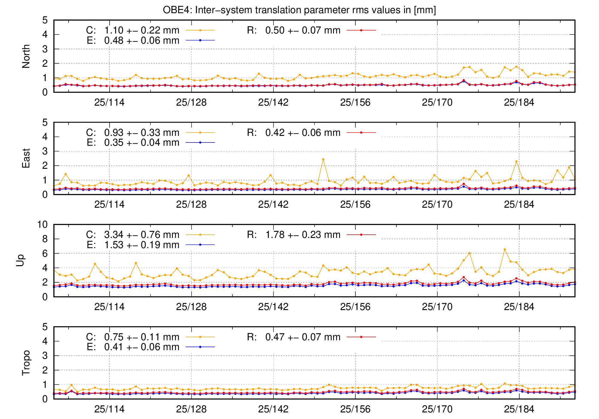 TRA rms time series of OBE4 last 2 months