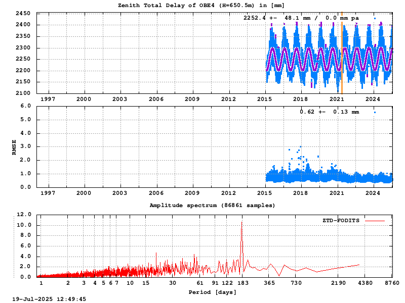 Troposphere long-term (FODITS) for OBE4