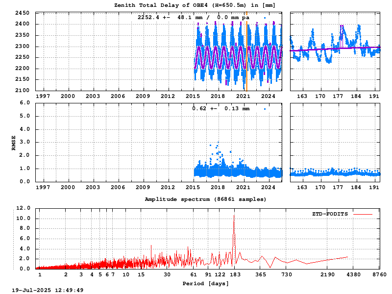 Troposphere long-term (FODITS) for OBE4 (Zoom)