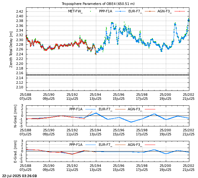PPP: Troposphere last days of OBE4