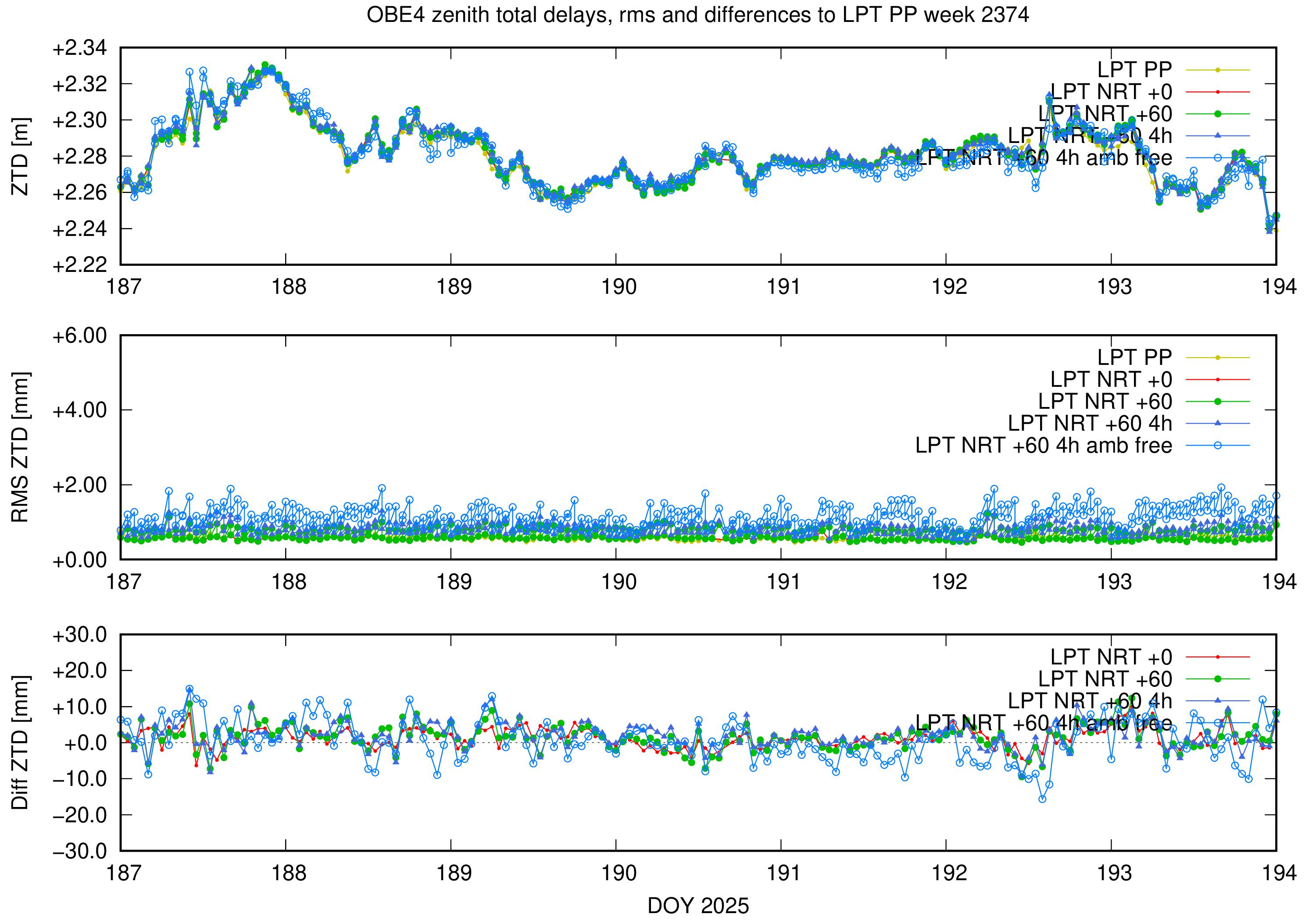 Troposphere weekly validation of OBE4