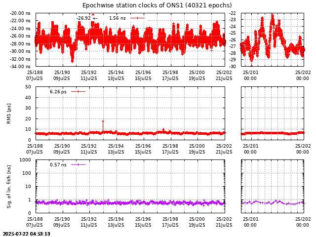 PPP: Receiver clock biases last days of ONS1