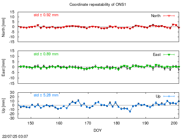 PPP: Coordinate repeatability last days of ONS1