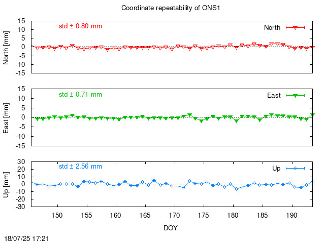 Monthly final time series of ONS1 (daily)