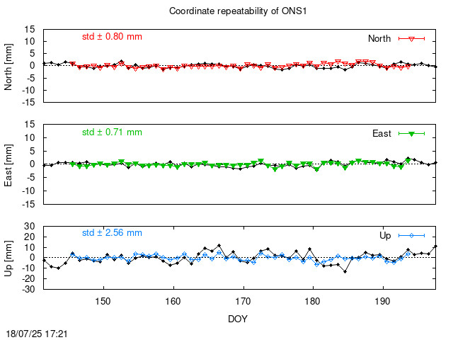 Monthly final time series of ONS1 (daily final with PPP)