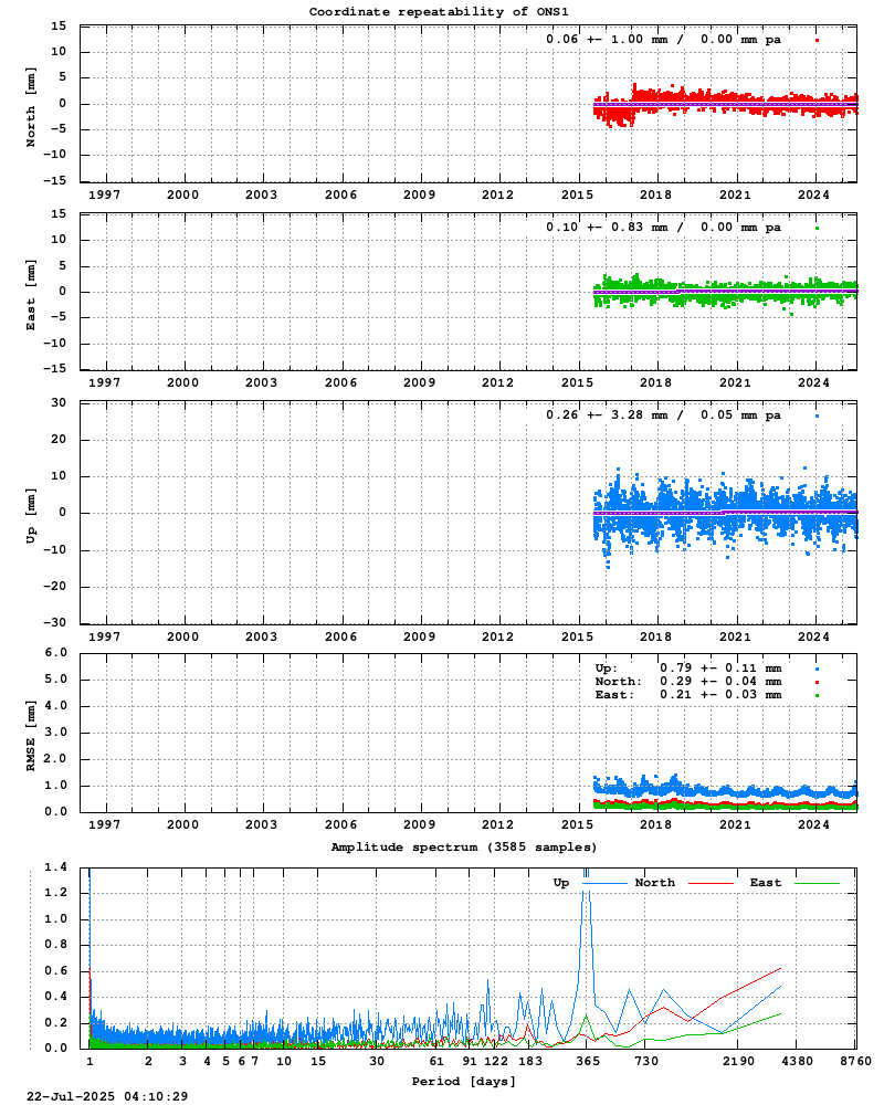 Long-term time series of ONS1
