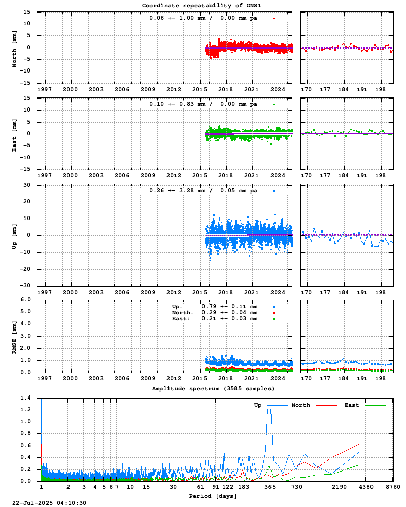 Long-term time series of ONS1 (Zoom)